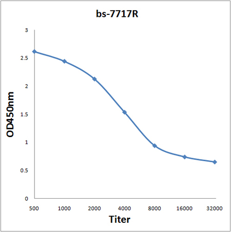 Antigen: bs-7717P, 0.2ug/100ul \nPrimary: Antiserum, 1:500, 1:1000, 1:2000, 1:4000, 1:8000, 1:16000, 1:32000; \nSecondary: HRP conjugated Goat-Anti-Rabbit IgG(bs-0295G-HRP) at 1: 5000;\nTMB staining;\nRead the data in MicroplateReader by 450 Antigen: bs-7717P, 0.2ug/100ul \nPrimary: Antiserum, 1:500, 1:1000, 1:2000, 1:4000, 1:8000, 1:16000, 1:32000; \nSecondary: HRP conjugated Goat-Anti-Rabbit IgG(bs-0295G-HRP) at 1: 5000;\nTMB staining;\nRead the data in MicroplateReader by 450