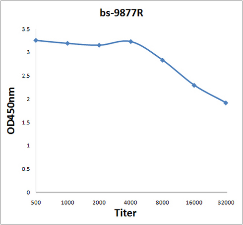 Antigen: bs-9877P, 2ug/100ul \nPrimary: Antiserum, 1:500, 1:1000, 1:2000, 1:4000, 1:8000, 1:16000, 1:32000; \nSecondary: HRP conjugated Rabbit Anti-Goat IgG(bs-0294R-HRP) at 1: 5000; \nTMB staining\nRead the data in Microplate Reader by 450nm. \n