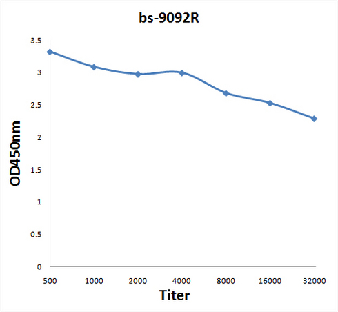 Antigen: bs-9092P, 2ug/100ul \nPrimary: Antiserum, 1:500, 1:1000, 1:2000, 1:4000, 1:8000, 1:16000, 1:32000; \nSecondary: HRP conjugated Rabbit Anti-Goat IgG(bs-0294R-HRP) at 1: 5000; \nTMB staining\nRead the data in Microplate Reader by 450nm. \n