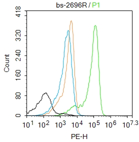K562 cells were fixed with 4% PFA for 10min at room temperature,permeabilized with 0.1% PBST for 20 min at room temperature, and incubated in 5% BSA blocking buffer for 30 min at room temperature. Cells were then stained with S100A8 Polyclonal Antibody(bs-2696R)at 1:50 dilution in blocking buffer and incubated for 30 min at room temperature, washed twice with 2%BSA in PBS, followed by secondary antibody incubation for 40 min at room temperature. Acquisitions of 20,000 events were performed. Cells stained with primary antibody (green), and isotype control (orange).