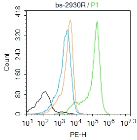K562 cells were fixed with 4% PFA for 10min at room temperature,permeabilized with 0.1% PBST for 20 min at room temperature, and incubated in 5% BSA blocking buffer for 30 min at room temperature. Cells were then stained with Frizzled 5 Antibody(bs-2930R)at 1:50 dilution in blocking buffer and incubated for 30 min at room temperature, washed twice with 2%BSA in PBS, followed by secondary antibody incubation for 40 min at room temperature. Acquisitions of 20,000 events were performed. Cells stained with primary antibody (green), and isotype control (orange).