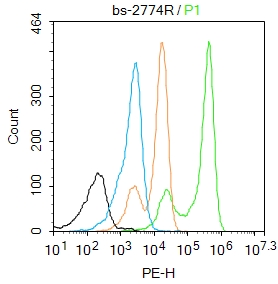 K562 cells were fixed with 4% PFA for 10min at room temperature,permeabilized with 90% ice-cold methanol for 20 min at -20℃, and incubated in 5% BSA blocking buffer for 30 min at room temperature. Cells were then stained with prox1 Antibody(bs-2774R)at 1:50 dilution in blocking buffer and incubated for 30 min at room temperature, washed twice with 2%BSA in PBS, followed by secondary antibody incubation for 40 min at room temperature. Acquisitions of 20,000 events were performed. Cells stained with primary antibody (green), and isotype control (orange).