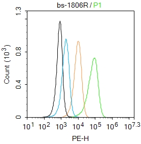 U937 cells were incubated in 5% BSA blocking buffer for 30 min at room temperature. Cells were then stained with GPR14 Polyclonal Antibody(bs-1806R)at 1:50 dilution in blocking buffer and incubated for 30 min at room temperature, washed twice with 2%BSA in PBS, followed by secondary antibody incubation for 40 min at room temperature. Acquisitions of 20,000 events were performed. Cells stained with primary antibody (green), and isotype control (orange).