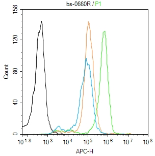 Molt-4 cells(black) were fixed with 4% PFA for 10min at room temperature,permeabilized with 90% ice-cold methanol for 20 min at -20℃, and incubated in 5% BSA blocking buffer for 30 min at room temperature. Cells were then stained with Cyclin D3 Polyclonal Antibody(bs-0660R)at 1:50 dilution in blocking buffer and incubated for 30 min at room temperature, washed twice with 2% BSA in PBS, followed by secondary antibody(blue) incubation for 40 min at room temperature. Acquisitions of 20,000 events were performed. Cells stained with primary antibody (green), and isotype control (orange).