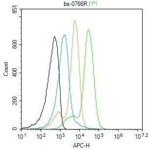 Mouse spleen cells(black) were incubated in 5% BSA blocking buffer for 30 min at room temperature. Cells were then stained with CD4 Polyclonal Antibody(bs-0766R)at 1:50 dilution in blocking buffer and incubated for 30 min at room temperature, washed twice with 2% BSA in PBS, followed by secondary antibody(blue) incubation for 40 min at room temperature. Acquisitions of 20,000 events were performed. Cells stained with primary antibody (green), and isotype control (orange).