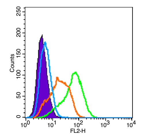 U2-OS cells(black) were fixed with 4% PFA for 10min at room temperature,and incubated in 5% BSA blocking buffer for 30 min at room temperature. Cells were then stained with MPL Polyclonal Antibody(bs-10362R)at 1:50 dilution in blocking buffer and incubated for 30 min at room temperature, washed twice with 2% BSA in PBS, followed by secondary antibody(blue) incubation for 40 min at room temperature. Acquisitions of 20,000 events were performed. Cells stained with primary antibody (green), and isotype control (orange).