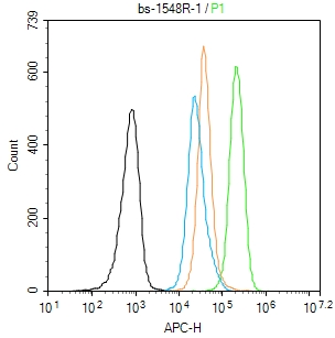 A431 cells(black) were fixed with 4% PFA for 10min at room temperature,permeabilized with 90% ice-cold methanol for 20 min at -20℃, and incubated in 5% BSA blocking buffer for 30 min at room temperature. Cells were then stained with _x000D_ FOXO3A Polyclonal Antibody(bs-1548R)at 1:50 dilution in blocking buffer and incubated for 30 min at room temperature, washed twice with 2% BSA in PBS, followed by secondary antibody(blue) incubation for 40 min at room temperature. Acquisitions of 20,000 events were performed. Cells stained with primary antibody (green), and isotype control (orange).