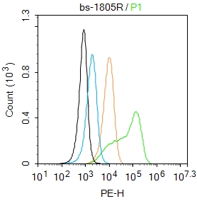 U-937 cells(black) were incubated in 5% BSA blocking buffer for 30 min at room temperature. Cells were then stained with IL-6R alpha Antibody\uff08bs-1805R\uff09 at 1:50 dilution in blocking buffer and incubated for 30 min at room temperature, washed twice with 2% BSA  in PBS. Acquisitions of 20,000 events were performed.  Cells stained with primary antibody (green) and isotype control (orange).