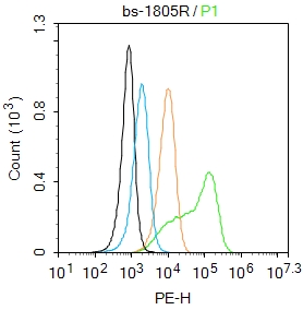 U-937 cells(black) were incubated in 5% BSA blocking buffer for 30 min at room temperature. Cells were then stained with IL-6R alpha Antibody（bs-1805R） at 1:50 dilution in blocking buffer and incubated for 30 min at room temperature, washed twice with 2% BSA in PBS. Acquisitions of 20,000 events were performed. Cells stained with primary antibody (green) and isotype control (orange).