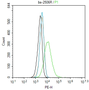 A549 cells(black) were incubated in 5% BSA blocking buffer for 30 min at room temperature. Cells were then stained with _x000D_ AQP7 Antibody（bs-2506R） at 1:50 dilution in blocking buffer and incubated for 30 min at room temperature, washed twice with 2% BSA in PBS. Acquisitions of 20,000 events were performed. Cells stained with primary antibody (green) and isotype control (orange).