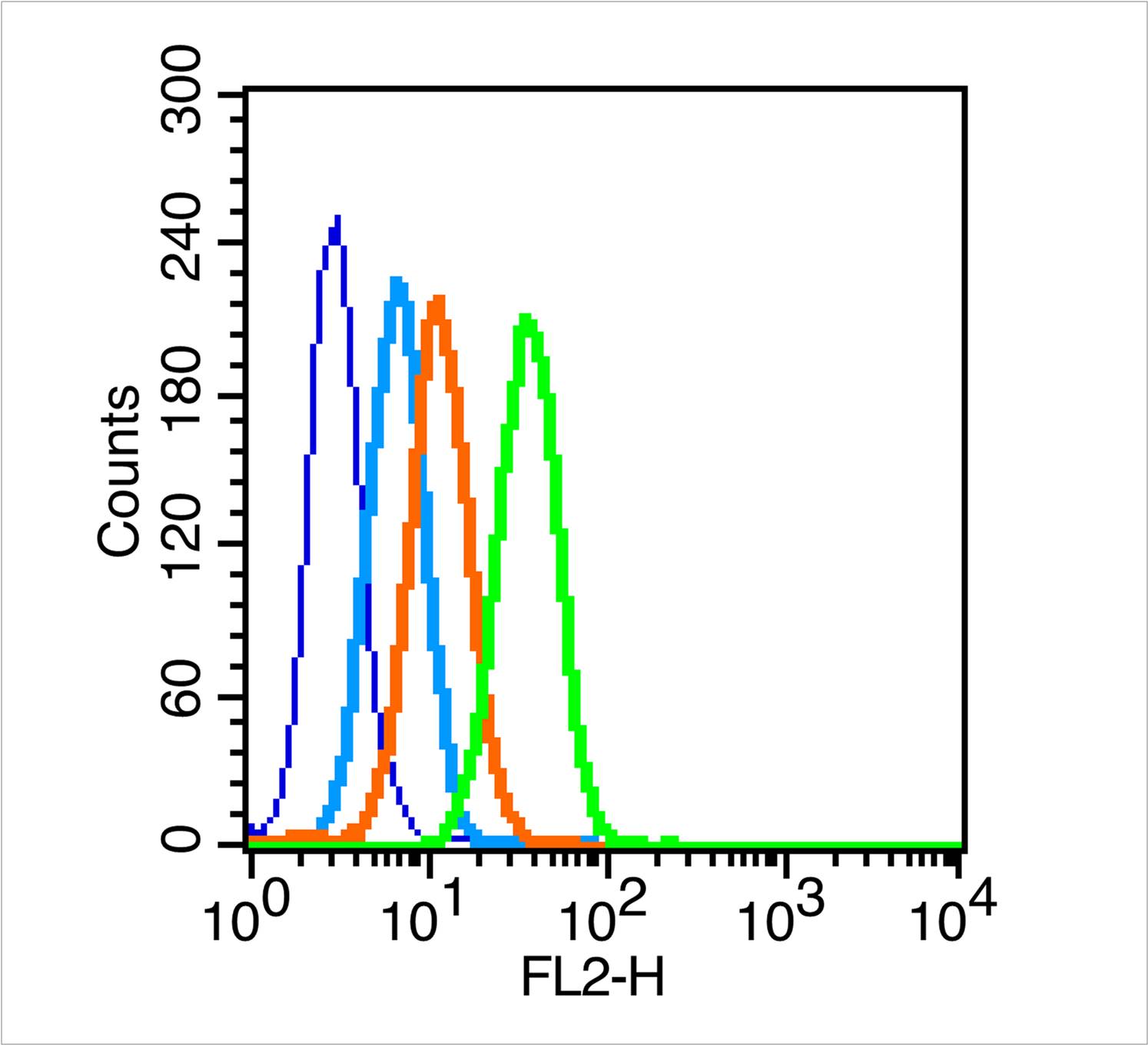 MCF7 cells(black) were fixed with 70% ice-cold methanol overnight at 4℃,and incubated in 5% BSA blocking buffer for 30 min at room temperature. Cells were then stained with IL1 Receptor I Polyclonal Antibody(bs-2594R)at 1:50 dilution in blocking buffer and incubated for 30 min at room temperature, washed twice with 2% BSA in PBS, followed by secondary antibody(blue) incubation for 40 min at room temperature. Acquisitions of 20,000 events were performed. Cells stained with primary antibody (green), and isotype control (orange).