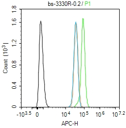 A431 cells(black) were fixed with 4% PFA for 10min at room temperature,permeabilized with 0.1% PBST for 20 min at room temperature, and incubated in 5% BSA blocking buffer for 30 min at room temperature. Cells were then stained with _x000D_ PERK(Thr980) Polyclonal Antibody(bs-3330R)at 1:50 dilution in blocking buffer and incubated for 30 min at room temperature, washed twice with 2% BSA in PBS, followed by secondary antibody(blue) incubation for 40 min at room temperature. Acquisitions of 20,000 events were performed. Cells stained with primary antibody (green), and isotype control (orange).