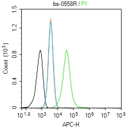 A431 cells(black) were incubated in 5% BSA blocking buffer for 30 min at room temperature. Cells were then stained with CD83 Antibody（bs-4826R） at 1:50 dilution in blocking buffer and incubated for 30 min at room temperature, washed twice with 2% BSA in PBS. Acquisitions of 20,000 events were performed. Cells stained with primary antibody (green) and isotype control (orange).