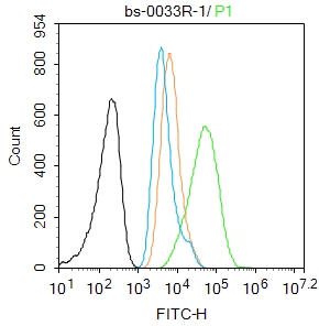 A549 cells were fixed with 4% PFA for 10min at room temperature,permeabilized with 90% ice-cold methanol for 20 min at -20_, and incubated in 5% BSA blocking buffer for 30 min at room temperature. Cells were then stained with P53 protein(wt-p53) Polyclonal Antibody(bs-0033R)at 1:100 dilution in blocking buffer and incubated for 30 min at room temperature, washed twice with 2%BSA in PBS, followed by secondary antibody incubation for 40 min at room temperature. Acquisitions of 20,000 events were performed. Cells stained with primary antibody (green), and isotype control (orange).