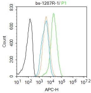 Hela cells were fixed with 4% PFA for 10min at room temperature,permeabilized with 90% ice-cold methanol for 20 min at -20℃ and incubated in 5% BSA blocking buffer for 30 min at room temperature. Cells were then stained withNFKBIA/IKB alpha Polyclonal Antibody(bs-1287R)at 1:100 dilution in blocking buffer and incubated for 30 min at room temperature, washed twice with 2%BSA in PBS, followed by secondary antibody incubation for 40 min at room temperature. Acquisitions of 20,000 events were performed. Cells stained with primary antibody (green), and isotype control (orange).