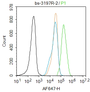 HepG2 cells were fixed with 4% PFA for 10min at room temperature,permeabilized with 90% ice-cold methanol for 20 min at -20℃, and incubated in 5% BSA blocking buffer for 30 min at room temperature. Cells were then stained with IRS1(Ser1101) Polyclonal Antibody(bs-3197R)at 1:50 dilution in blocking buffer and incubated for 30 min at room temperature, washed twice with 2%BSA in PBS, followed by secondary antibody incubation for 40 min at room temperature. Acquisitions of 20,000 events were performed. Cells stained with primary antibody (green), and isotype control (orange).