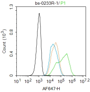 Hela cells were fixed with 4% PFA for 10min at room temperature,permeabilized with 90% ice-cold methanol for 20 min at -20℃, and incubated in 5% BSA blocking buffer for 30 min at room temperature. Cells were then stained with TERT Polyclonal Antibody(bs-0233R)at 1:100 dilution in blocking buffer and incubated for 30 min at room temperature, washed twice with 2%BSA in PBS, followed by secondary antibody incubation for 40 min at room temperature. Acquisitions of 20,000 events were performed. Cells stained with primary antibody (green), and isotype control (orange).