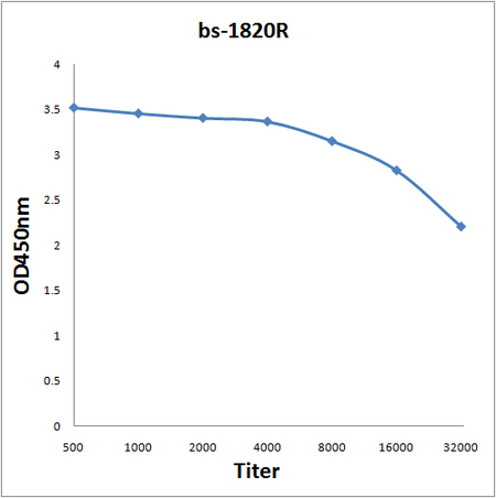 Antigen: bs-1820P, 0.2ug/100ul \nPrimary: Antiserum, 1:500, 1:1000, 1:2000, 1:4000, 1:8000, 1:16000, 1:32000; \nSecondary: HRP conjugated Goat-Anti-Rabbit IgG(bs-0295G-HRP) at 1: 5000;\nTMB staining;\nRead the data in MicroplateReader by 450