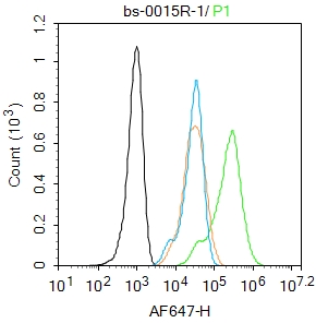 HepG2 cells were fixed with 4% PFA for 10min at room temperature,permeabilized with 0.1% PBST for 20 min at room temperature, and incubated in 5% BSA blocking buffer for 30 min at room temperature. Cells were then stained with IGF 2 Polyclonal Antibody(bs-0015R)at 1:100 dilution in blocking buffer and incubated for 30 min at room temperature, washed twice with 2%BSA in PBS, followed by secondary antibody incubation for 40 min at room temperature. Acquisitions of 20,000 events were performed. Cells stained with primary antibody (green), and isotype control (orange).