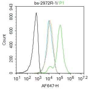 Molt4 cells were fixed with 4% PFA for 10min at room temperature,permeabilized with 90% ice-cold methanol for 20 min at -20℃, and incubated in 5% BSA blocking buffer for 30 min at room temperature. Cells were then stained with HES1 Antibody(bs-2372R)at 1:100 dilution in blocking buffer and incubated for 30 min at room temperature, washed twice with 2%BSA in PBS, followed by secondary antibody incubation for 40 min at room temperature. Acquisitions of 20,000 events were performed. Cells stained with primary antibody (green), and isotype control (orange).