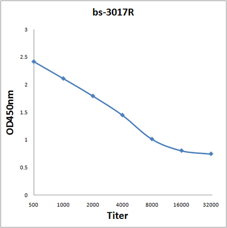 Antigen: bs-3017P, 0.2ug/100ul \nPrimary: Antiserum, 1:500, 1:1000, 1:2000, 1:4000, 1:8000, 1:16000, 1:32000; \nSecondary: HRP conjugated Goat-Anti-Rabbit IgG(bs-0295G-HRP) at 1: 5000;\nTMB staining;\nRead the data in MicroplateReader by 450