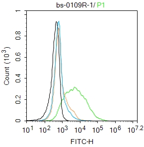 K562 cells were incubated in 5% BSA blocking buffer for 30 min at room temperature. Cells were then stained with Leptin Receptor Polyclonal Antibody(bs-0109R)at 1:100 dilution in blocking buffer and incubated for 30 min at room temperature, washed twice with 2%BSA in PBS, followed by secondary antibody incubation for 40 min at room temperature. Acquisitions of 20,000 events were performed. Cells stained with primary antibody (green), and isotype control (orange).