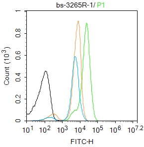 K562 cells were fixed with 4% PFA for 10min at room temperature,permeabilized with 90% ice-cold methanol for 20 min at -20℃, and incubated in 5% BSA blocking buffer for 30 min at room temperature. Cells were then stained with Mcl1 (Ser159 + Thr163) Antibody(bs-3265R)at 1:100 dilution in blocking buffer and incubated for 30 min at room temperature, washed twice with 2%BSA in PBS, followed by secondary antibody incubation for 40 min at room temperature. Acquisitions of 20,000 events were performed. Cells stained with primary antibody (green), and isotype control (orange).