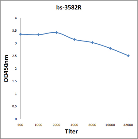 Antigen: bs-3582P, 0.2ug/100ul \nPrimary: Antiserum, 1:500, 1:1000, 1:2000, 1:4000, 1:8000, 1:16000, 1:32000; \nSecondary: HRP conjugated Goat-Anti-Rabbit IgG(bs-0295G-HRP) at 1: 5000;\nTMB staining;\nRead the data in MicroplateReader by 450