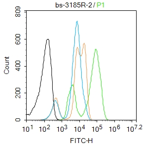 Hela cells were fixed with 4% PFA for 10min at room temperature,permeabilized with 90% ice-cold methanol for 20 min at -20℃, and incubated in 5% BSA blocking buffer for 30 min at room temperature. Cells were then stained with Histone H2A.X (Ser140) Antibody(bs-3185R)at 1:50 dilution in blocking buffer and incubated for 30 min at room temperature, washed twice with 2%BSA in PBS, followed by secondary antibody incubation for 40 min at room temperature. Acquisitions of 20,000 events were performed. Cells stained with primary antibody (green), and isotype control (orange).