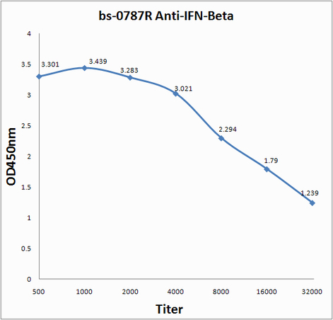 Antigen: bs-0787P, 0.2ug/100ul \nPrimary: Antiserum, 1:500, 1:1000, 1:2000, 1:4000, 1:8000, 1:16000, 1:32000; \nSecondary: HRP conjugated Goat-Anti-Rabbit IgG(bs-0295G-HRP) at 1: 5000;\nTMB staining;\nRead the data in MicroplateReader by 450
