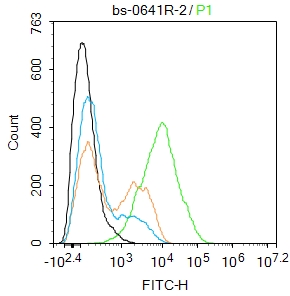 THP-1 cells were incubated in 5% BSA blocking buffer for 30 min at room temperature. Cells were then stained with Integrin alpha 4 Polyclonal Antibody(bs-0641R)at 1:50 dilution in blocking buffer and incubated for 30 min at room temperature, washed twice with 2%BSA in PBS, followed by secondary antibody incubation for 40 min at room temperature. Acquisitions of 20,000 events were performed. Cells stained with primary antibody (green), and isotype control (orange).