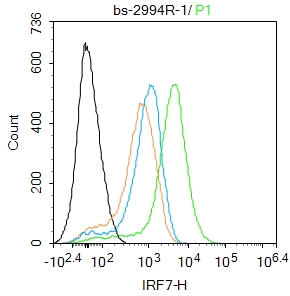Mouse spleen cells were fixed with 4% PFA for 10min at room temperature,permeabilized with ice-cold methanol for 20 min at room temperature, and incubated in 5% BSA blocking buffer for 30 min at room temperature. Cells were then stained with IRF7 Antibody(bs-2994R)at 1:100 dilution in blocking buffer and incubated for 30 min at room temperature, washed twice with 2%BSA in PBS, followed by secondary antibody incubation for 40 min at room temperature. Acquisitions of 20,000 events were performed. Cells stained with primary antibody (green), and isotype control (orange).