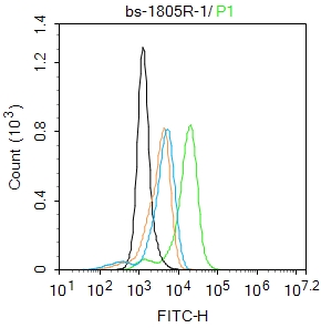 THP-1 cells were fixed with 4% PFA for 10min at room temperature,permeabilized with 0.1%PBST for 20 min at room temperature, and incubated in 5% BSA blocking buffer for 30 min at room temperature. Cells were then stained with IL-6R alpha Polyclonal Antibody(bs-1805R)at 1:100 dilution in blocking buffer and incubated for 30 min at room temperature, washed twice with 2%BSA in PBS, followed by secondary antibody incubation for 40 min at room temperature. Acquisitions of 20,000 events were performed. Cells stained with primary antibody (green), and isotype control (orange).