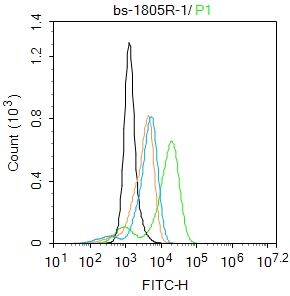 THP-1 cells were fixed with 4% PFA for 10min at room temperature,permeabilized with 0.1%PBST for 20 min at room temperature, and incubated in 5% BSA blocking buffer for 30 min at room temperature. Cells were then stained with IL-6R alpha Polyclonal Antibody(bs-1805R)at 1:100 dilution in blocking buffer and incubated for 30 min at room temperature, washed twice with 2%BSA in PBS, followed by secondary antibody incubation for 40 min at room temperature. Acquisitions of 20,000 events were performed. Cells stained with primary antibody (green), and isotype control (orange).