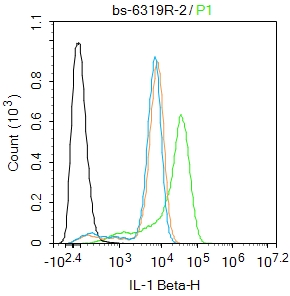 THP-1 cells were fixed with 4% PFA for 10min at room temperature,permeabilized with 0.1%PBST for 20 min at room temperature, and incubated in 5% BSA blocking buffer for 30 min at room temperature. Cells were then stained with IL-1 Beta Polyclonal Antibody(bs-6319R)at 1:50 dilution in blocking buffer and incubated for 30 min at room temperature, washed twice with 2%BSA in PBS, followed by secondary antibody incubation for 40 min at room temperature. Acquisitions of 20,000 events were performed. Cells stained with primary antibody (green), and isotype control (orange).