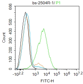 THP-1 cells were incubated in 5% BSA blocking buffer for 30 min at room temperature. Cells were then stained with c-Ros Polyclonal Antibody(bs-2504R)at 1:100 dilution in blocking buffer and incubated for 30 min at room temperature, washed twice with 2%BSA in PBS, followed by secondary antibody incubation for 40 min at room temperature. Acquisitions of 20,000 events were performed. Cells stained with primary antibody (green), and isotype control (orange).