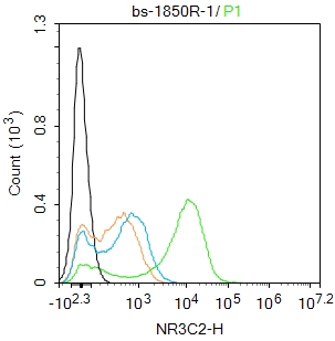 Mouse spleen cells were fixed with 4% PFA for 10min at room temperature,permeabilized with 0.1%PBST for 20 min at room temperature, and incubated in 5% BSA blocking buffer for 30 min at room temperature. Cells were then stained with Mineralocorticoid receptor Polyclonal Antibody(bs-1850R)at 1:100 dilution in blocking buffer and incubated for 30 min at room temperature, washed twice with 2%BSA in PBS, followed by secondary antibody incubation for 40 min at room temperature. Acquisitions of 20,000 events were performed. Cells stained with primary antibody (green), and isotype control (orange).
