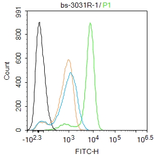 U-937 cells were fixed with 4% PFA for 10min at room temperature,permeabilized with 0.1% PBST for 20 min at room temperature, and incubated in 5% BSA blocking buffer for 30 min at room temperature. Cells were then stained with ASK1 (Thr845) Polyclonal Antibody(bs-3031R)at 1:100 dilution in blocking buffer and incubated for 30 min at room temperature, washed twice with 2%BSA in PBS, followed by secondary antibody incubation for 40 min at room temperature. Acquisitions of 20,000 events were performed. Cells stained with primary antibody (green), and isotype control (orange).