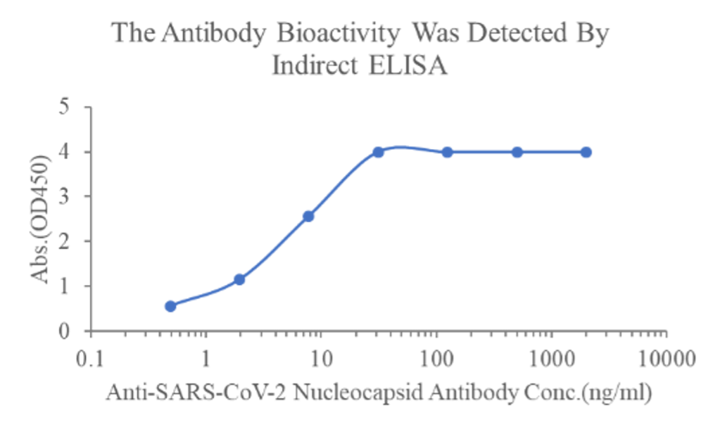 Measured by its binding ability in a functional ELISA. Immobilized SARS-CoV-2 NP (bs-41417P) at 2\u03bcg\/mL (100\u03bcL\/well) can bind anti-SARS-CoV-2 NP monoclonal antibody, the EC50 for this effect is 3.6-7.8ng\/ml.