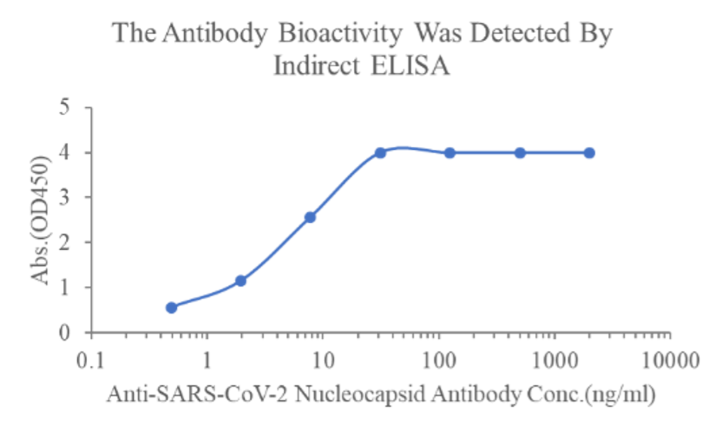 Measured by its binding ability in a functional ELISA. Immobilized SARS-CoV-2 NP (bs-41417P) at 2μg/mL (100μL/well) can bind anti-SARS-CoV-2 NP monoclonal antibody, the EC50 for this effect is 3.6-7.8ng/ml.