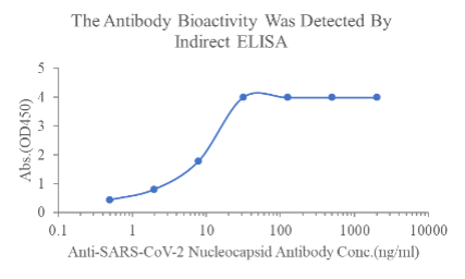 Measured by its binding ability in a functional ELISA. Immobilized SARS-CoV-2 NP (bs-41417P) at 2μg/mL (100μL/well) can bind anti-SARS-CoV-2 NP monoclonal antibody, the EC50 for this effect is 7.8-15ng/ml.