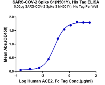 Immobilized SARS-CoV-2 Spike S1 (N501Y) Protein, His Tag at 0.5ug\/ml (100ul\/Well). Dose-response curve for ACE2, Fc tag with the EC50 of 80.3ng\/ml determined by ELISA.