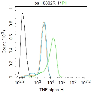 Raw264.7 cells were treated with LPS (1 ug/mL, 18 hr/6 hr) and Brefeldin A (300 ng/mL, last 3 hr of stimulation).The cells were fixed with 4% PFA for 10min at room temperature,permeabilized with 0.1%PBST for 20 min at at room temperature and incubated in 5% BSA blocking buffer for 30 min at room temperature. Cells were then stained with TNF alpha Polyclonal Antibody(bs-10802R)at 1:100 dilution in blocking buffer and incubated for 30 min at room temperature, washed twice with 2%BSA in PBS, followed by secondary antibody incubation for 40 min at room temperature. Acquisitions of 20,000 events were performed. Cells stained with primary antibody (green), and isotype control (orange).