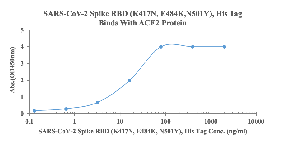 Measured by its binding ability in a functional ELISA. Immobilized human ACE2, His-Avi Tag (Cat: bs-46001P) at 2\u03bcg\/ml (100ul\/Well) can bind SARS-CoV-2 Spike RBD (K417N, E484K, N501Y), His Tag (Cat: bs-41449P), the EC50 is 15.63ng\/ml.\r\n