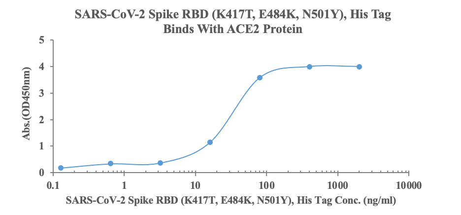 Measured by its binding ability in a functional ELISA. Immobilized human ACE2, His-Avi Tag (Cat: bs-46001P) at 2\u03bcg\/ml (100ul\/Well) can bind SARS-CoV-2 Spike RBD (K417T, E484K, N501Y), His Tag (Cat: bs-41454P), the EC50 is 26.96ng\/ml.