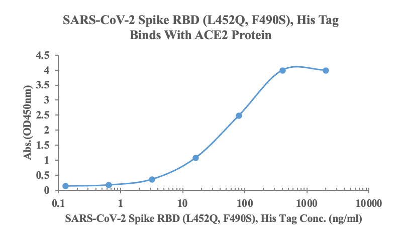 Measured by its binding ability in a functional ELISA. Immobilized human ACE2, His-Avi Tag (Cat: bs-46001P) at 2μg/ml (100ul/Well) can bind SARS-CoV-2 Spike RBD (L452Q, F490S), His Tag (Cat: bs-43051P), the EC50 is 39ng/ml.