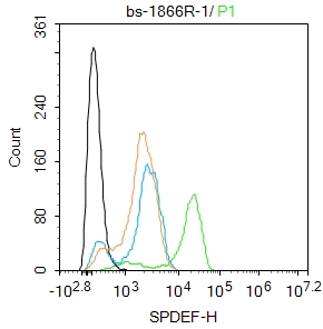 A549 cells were fixed with 4% PFA for 10min at room temperature,permeabilized with 90% ice-cold methanol for 20 min at -20℃, and incubated in 5% BSA blocking buffer for 30 min at room temperature. Cells were then stained with PDEF/SPDEF Polyclonal Antibody(bs-1866R)at 1:100 dilution in blocking buffer and incubated for 30 min at room temperature, washed twice with 2%BSA in PBS, followed by secondary antibody incubation for 40 min at room temperature. Acquisitions of 20,000 events were performed. Cells stained with primary antibody (green), and isotype control (orange).