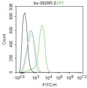 SH-SY5Y cells were fixed with 4% PFA for 10min at room temperature,permeabilized with 90% ice-cold methanol for 20 min at -20℃, and incubated in 5% BSA blocking buffer for 30 min at room temperature. Cells were then stained with PAPK/ALS2CR2 Polyclonal Antibody(bs-3928R)at 1:50 dilution in blocking buffer and incubated for 30 min at room temperature, washed twice with 2%BSA in PBS, followed by secondary antibody incubation for 40 min at room temperature. Acquisitions of 20,000 events were performed. Cells stained with primary antibody (green), and isotype control (orange).