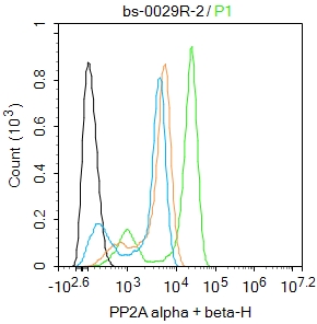 Hela cells were fixed with 4% PFA for 10min at room temperature,permeabilized with 90% ice-cold methanol for 20 min at -20℃, and incubated in 5% BSA blocking buffer for 30 min at room temperature. Cells were then stained with PP2A alpha / beta Polyclonal Antibody(bs-0029R)at 1:50 dilution in blocking buffer and incubated for 30 min at room temperature, washed twice with 2%BSA in PBS, followed by secondary antibody incubation for 40 min at room temperature. Acquisitions of 20,000 events were performed. Cells stained with primary antibody (green), and isotype control (orange).