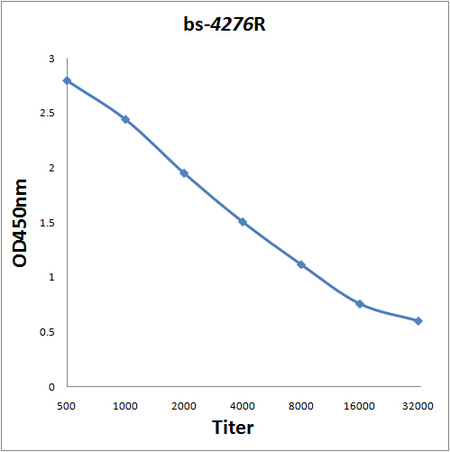 Antigen: bs-4276P, 0.2ug/100ul \nPrimary: Antiserum, 1:500, 1:1000, 1:2000, 1:4000, 1:8000, 1:16000, 1:32000; \nSecondary: HRP conjugated Goat-Anti-Rabbit IgG(bs-0295G-HRP) at 1: 5000;\nTMB staining;\nRead the data in MicroplateReader by 450
